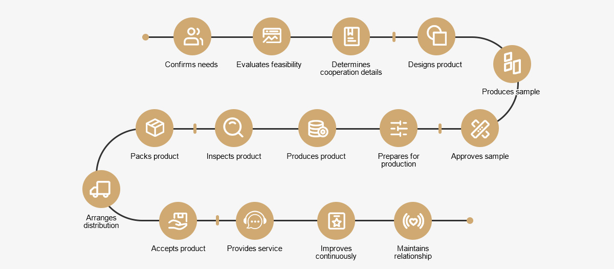 1715582717193673.jpg OEM و ODM Service Process.jpg